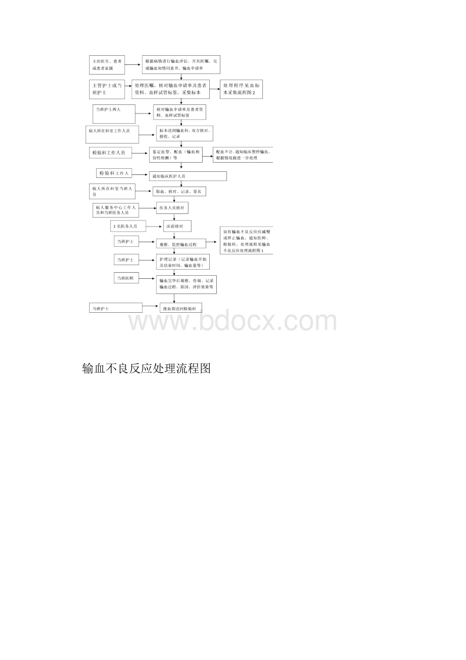 最新临床输血流程.docx_第3页