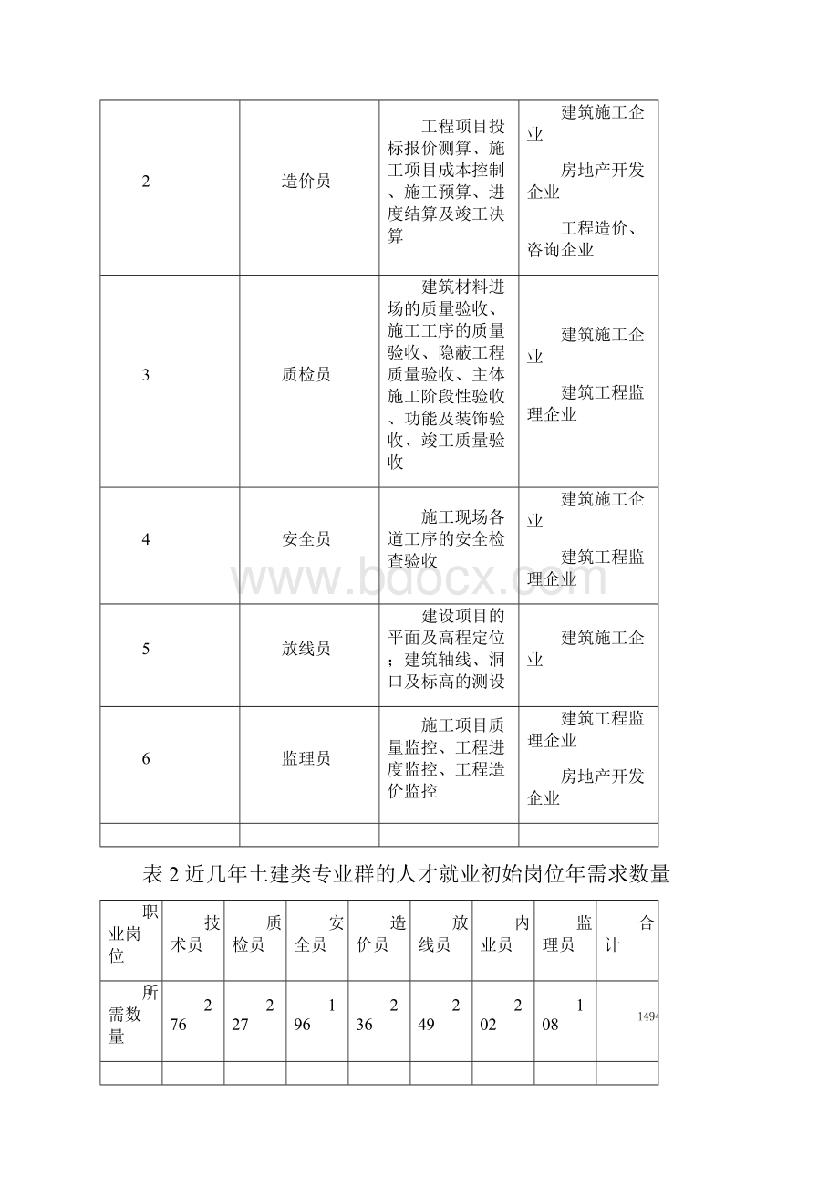 精品2土木工程类专业群建设方案.docx_第3页