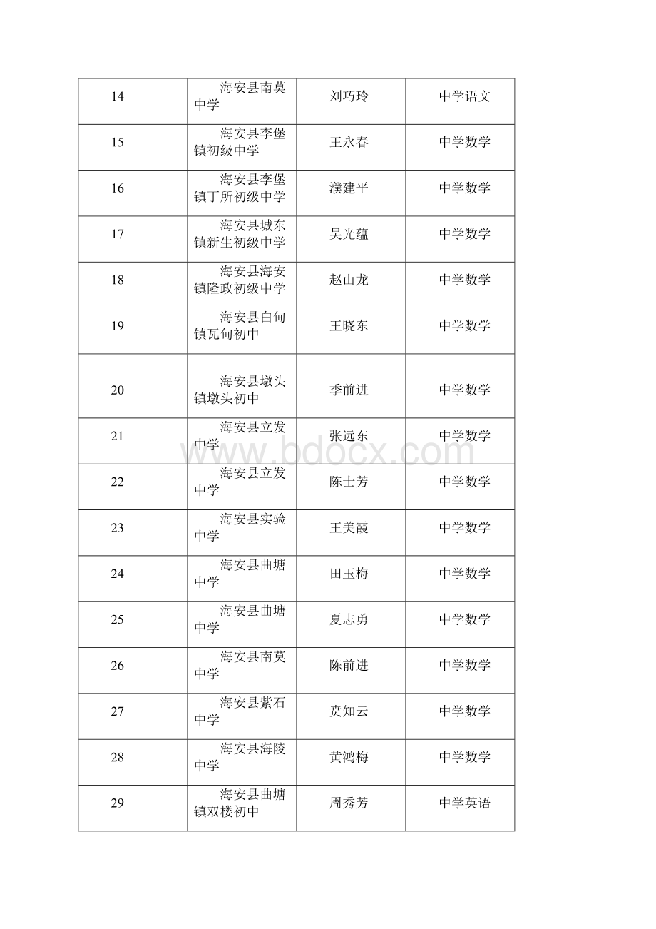 南通市中小学幼儿园教师高级专业技术资格评审结果.docx_第2页