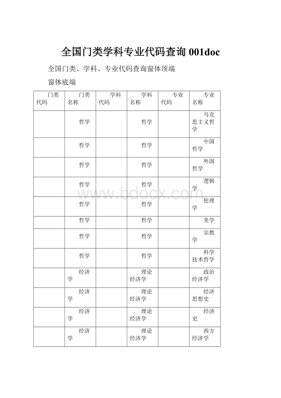 全国门类学科专业代码查询001doc.docx_第1页