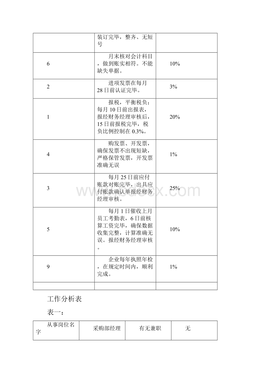 长松 工作分析表集锦.docx_第2页