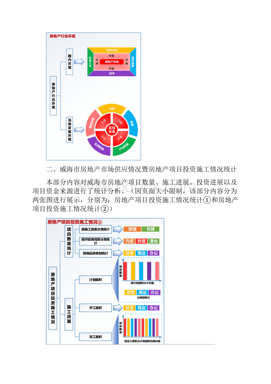 威海市房地产市场统计分析报告docx.docx_第3页