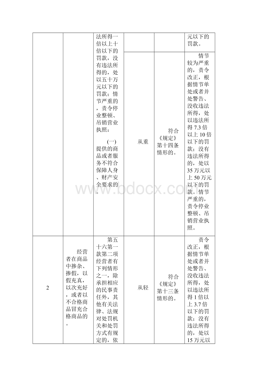 河南省消费者权益保护类行政处罚裁量基准21条.docx_第2页