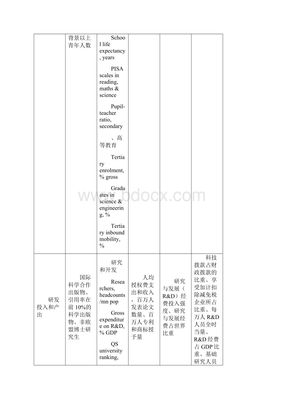 国内外创新能力综合评价体系.docx_第3页