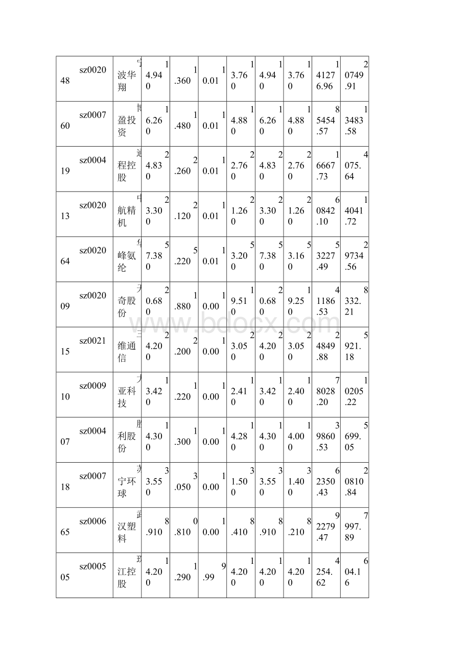 深市A股排名0618.docx_第2页