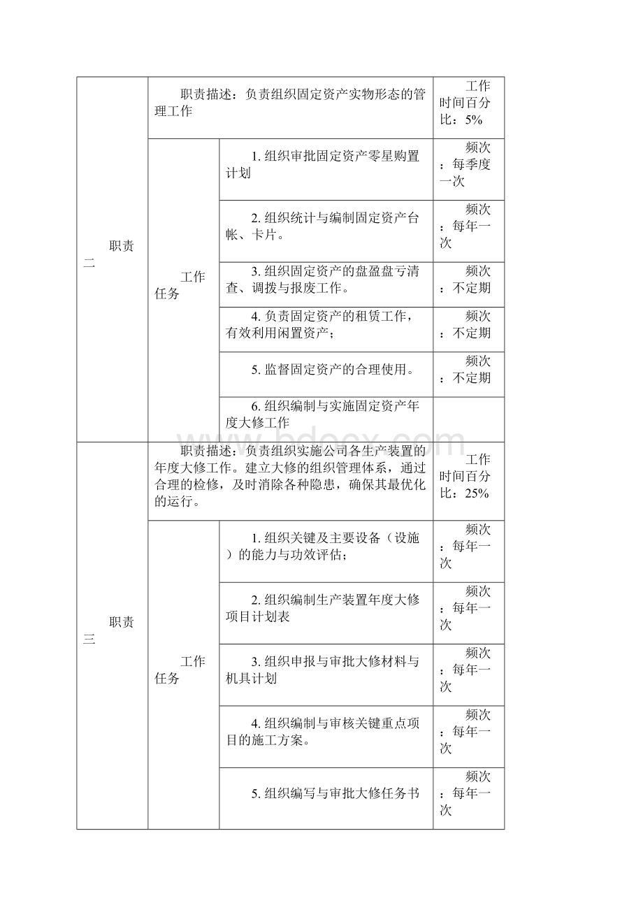 设备部经理职务说明书岗位分析报告.docx_第2页