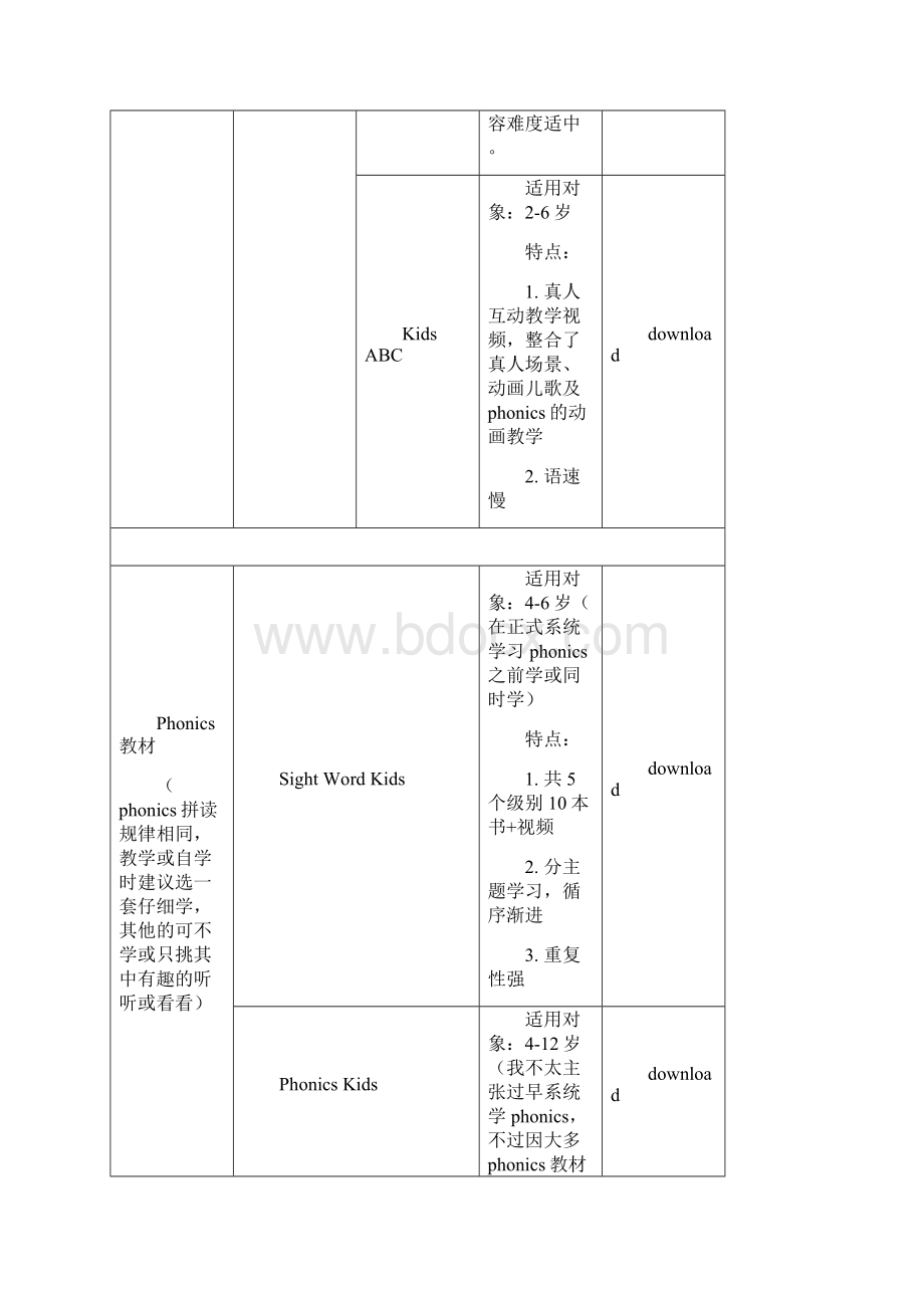 幼儿英语启蒙资源汇总汇编.docx_第3页