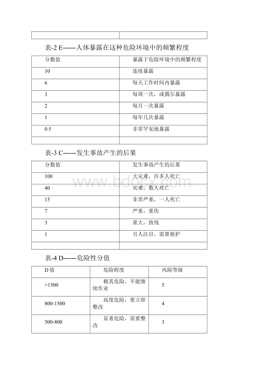 房屋建筑施工危险源及环境因素辨识.docx_第2页