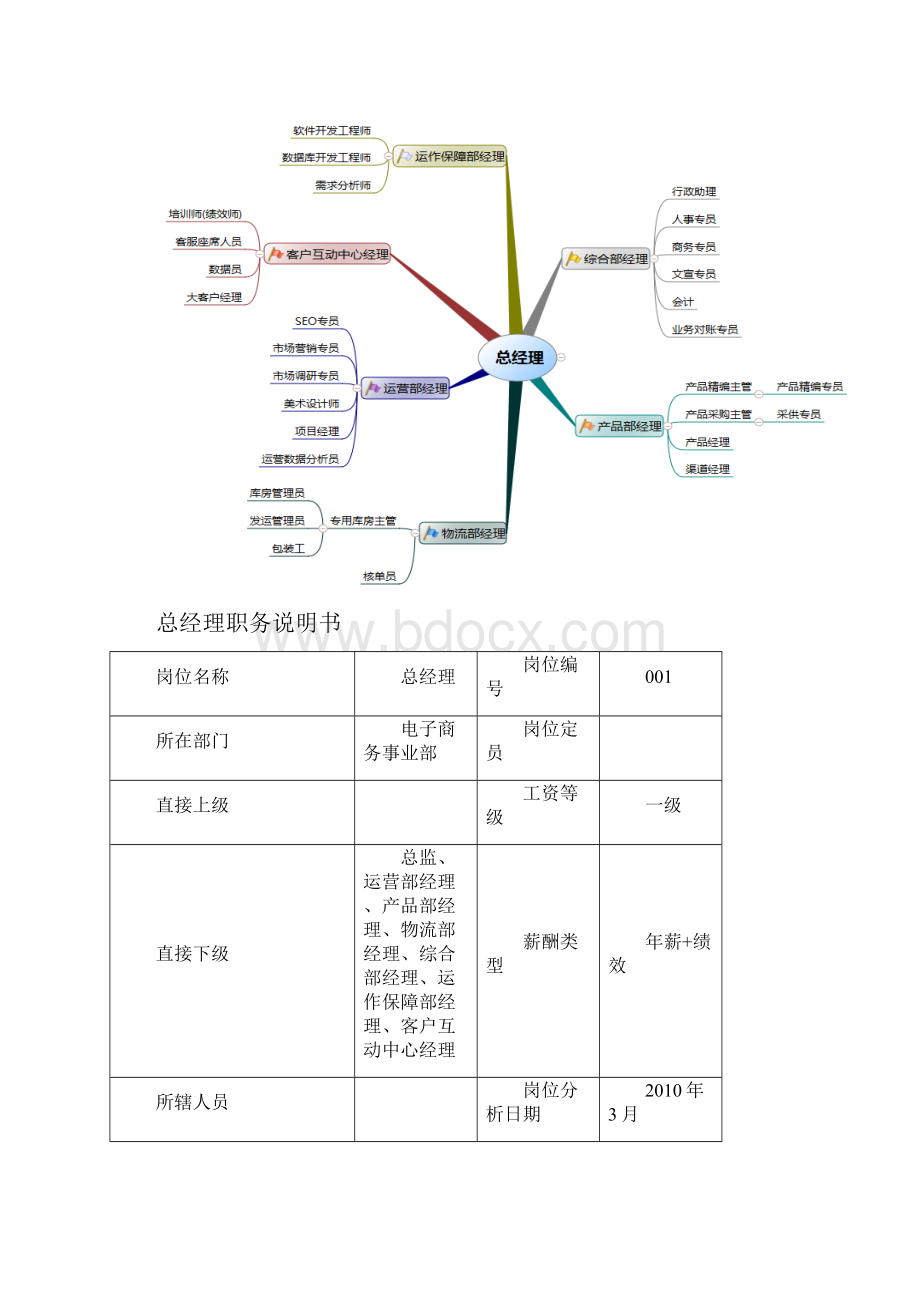 电子商务事业部职位说明书主要岗位新.docx_第2页