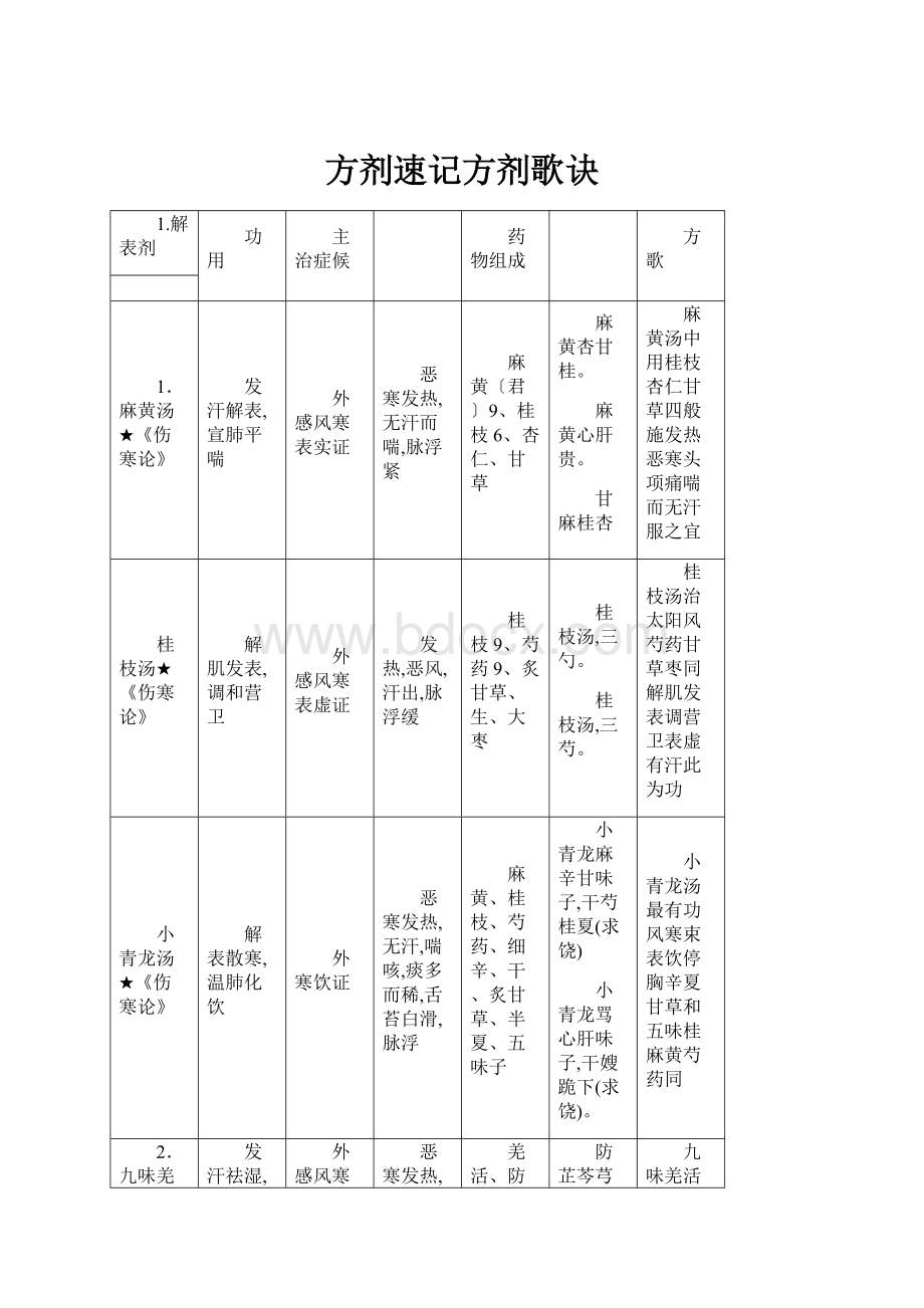 方剂速记方剂歌诀.docx_第1页