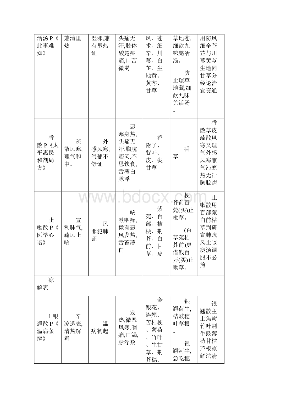 方剂速记方剂歌诀.docx_第2页