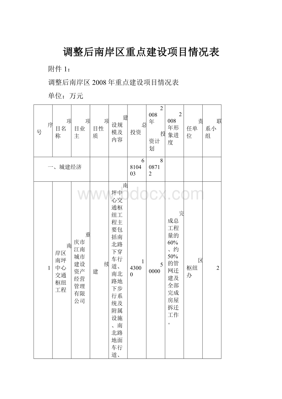 调整后南岸区重点建设项目情况表.docx_第1页