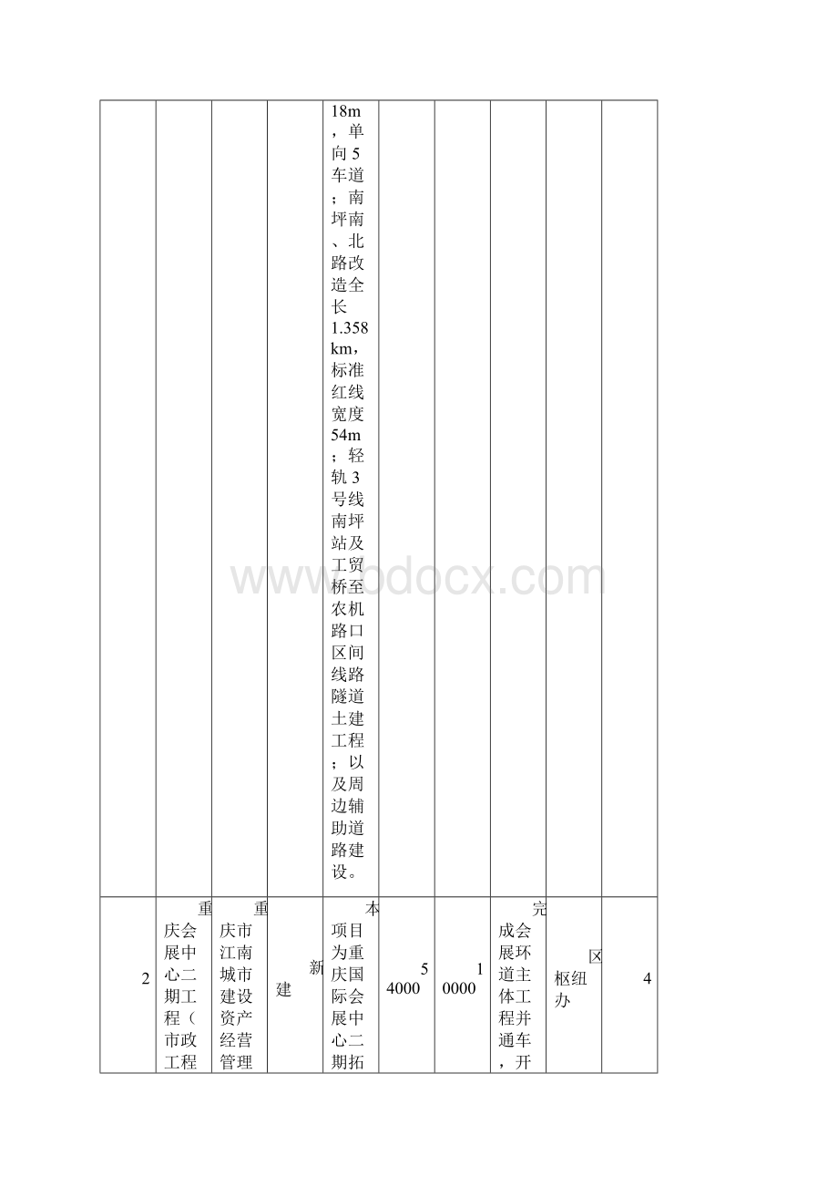 调整后南岸区重点建设项目情况表.docx_第3页