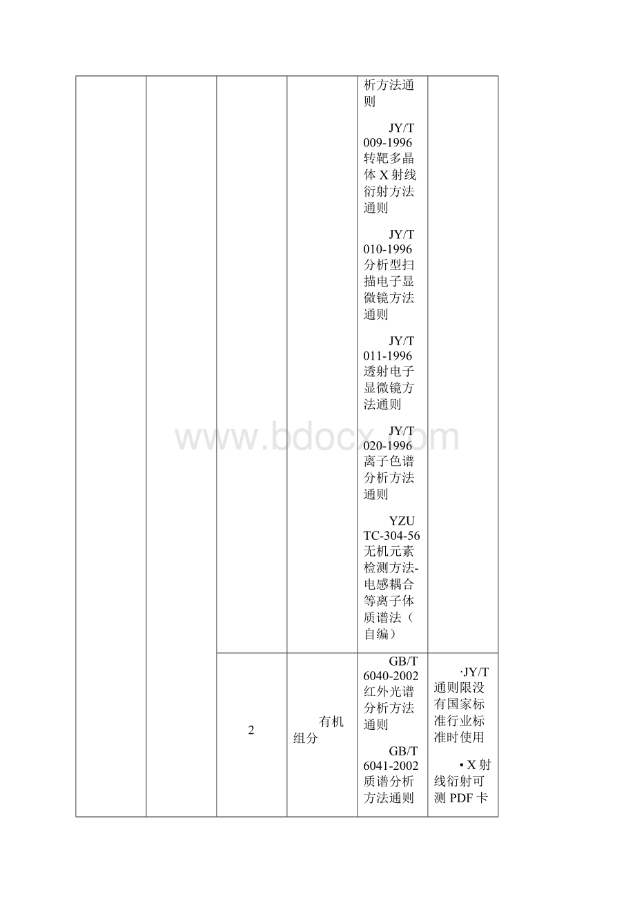 表1扬州大学测试中心.docx_第3页