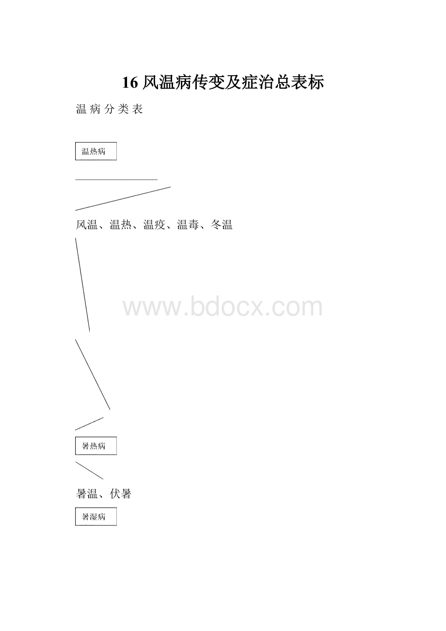 16 风温病传变及症治总表标.docx