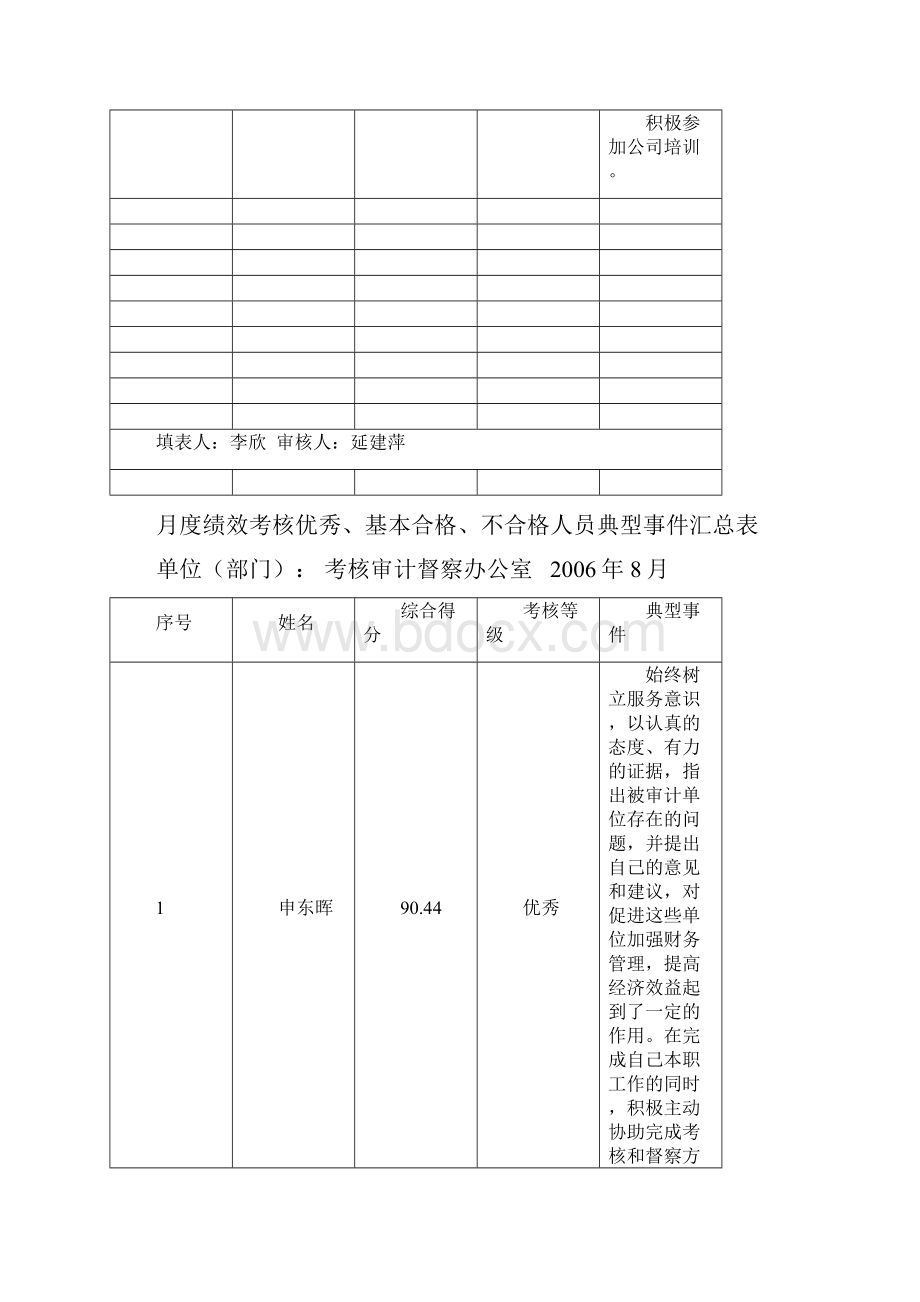 月度绩效考核优秀基本合格不合格人员典型事件汇总表.docx_第2页