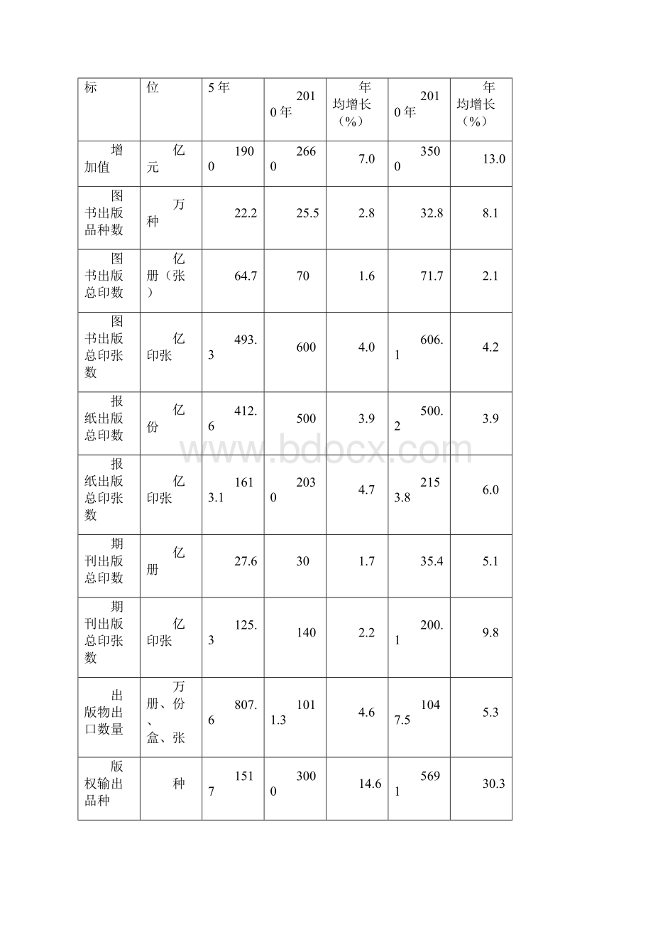 新闻出版业十二五时期发展规划.docx_第3页