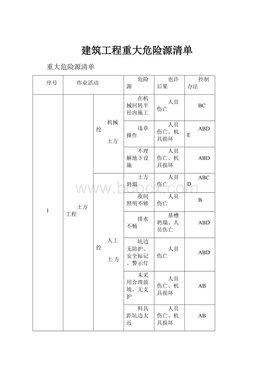 建筑工程重大危险源清单.docx