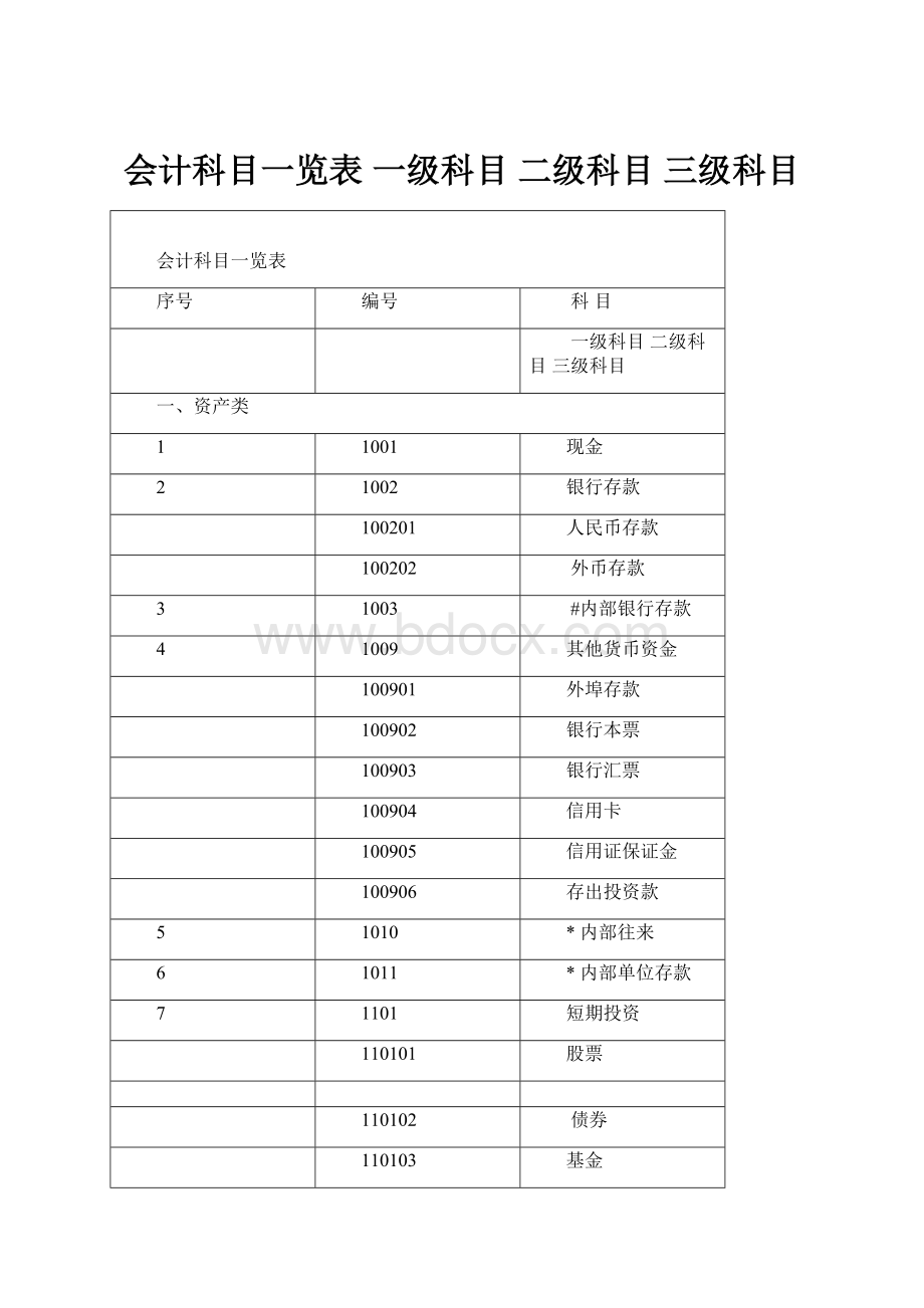 会计科目一览表 一级科目二级科目三级科目.docx_第1页