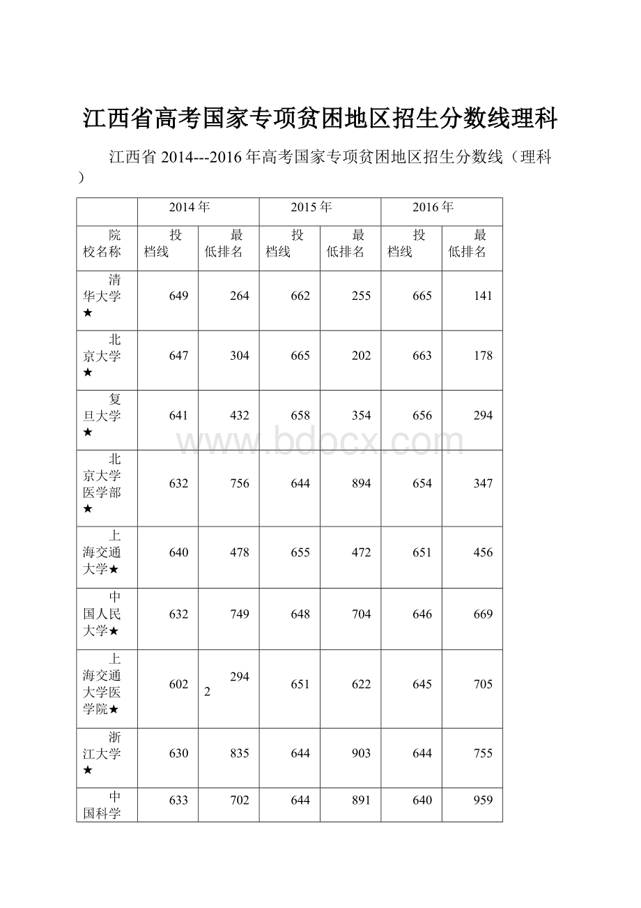 江西省高考国家专项贫困地区招生分数线理科.docx