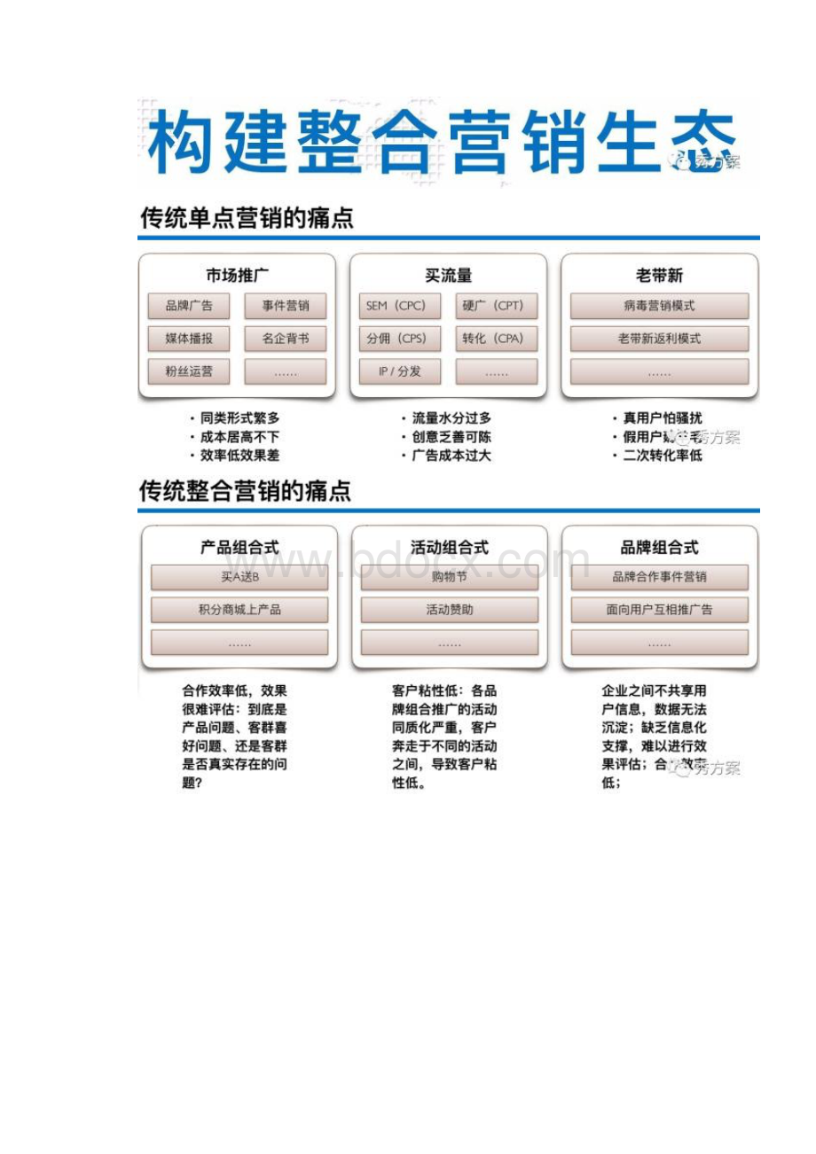 区块链整合营销生态平台建设方案.docx_第2页