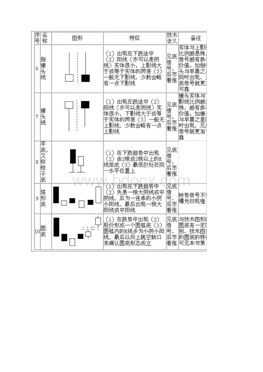 经典常见的70种K线组合图.docx_第2页