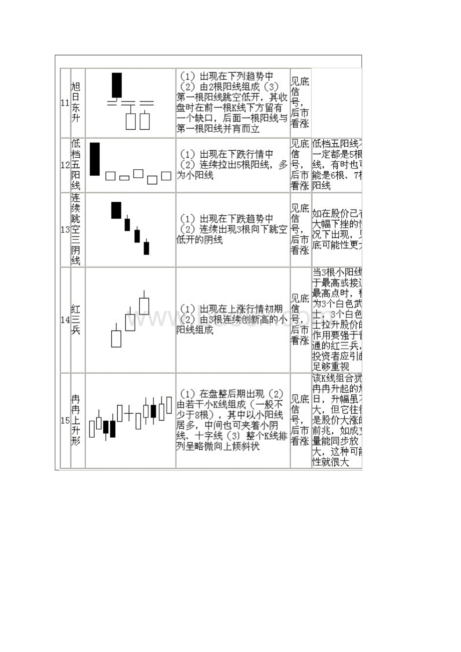 经典常见的70种K线组合图.docx_第3页