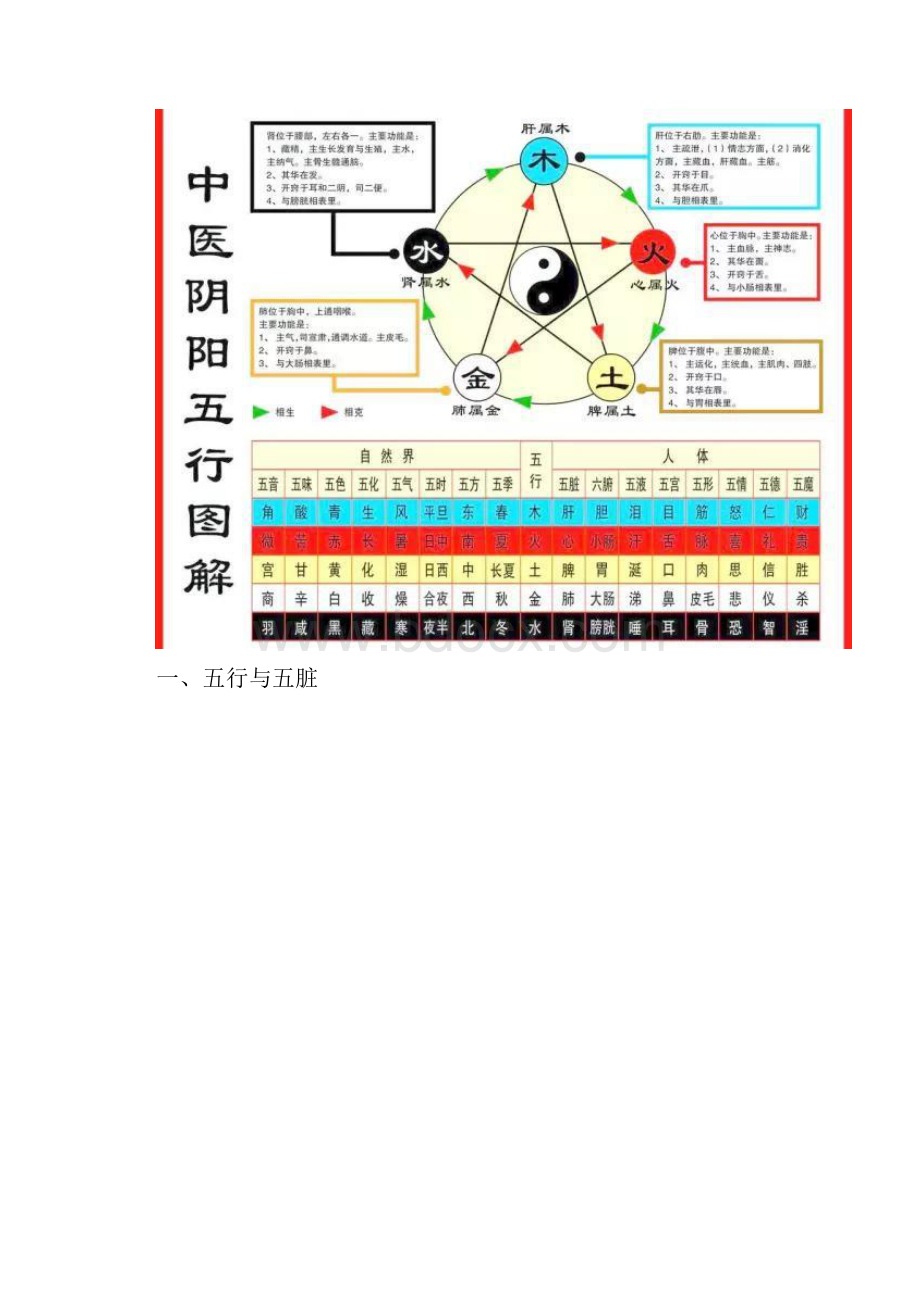 五行五色五味五季和五脏的关系.docx_第2页