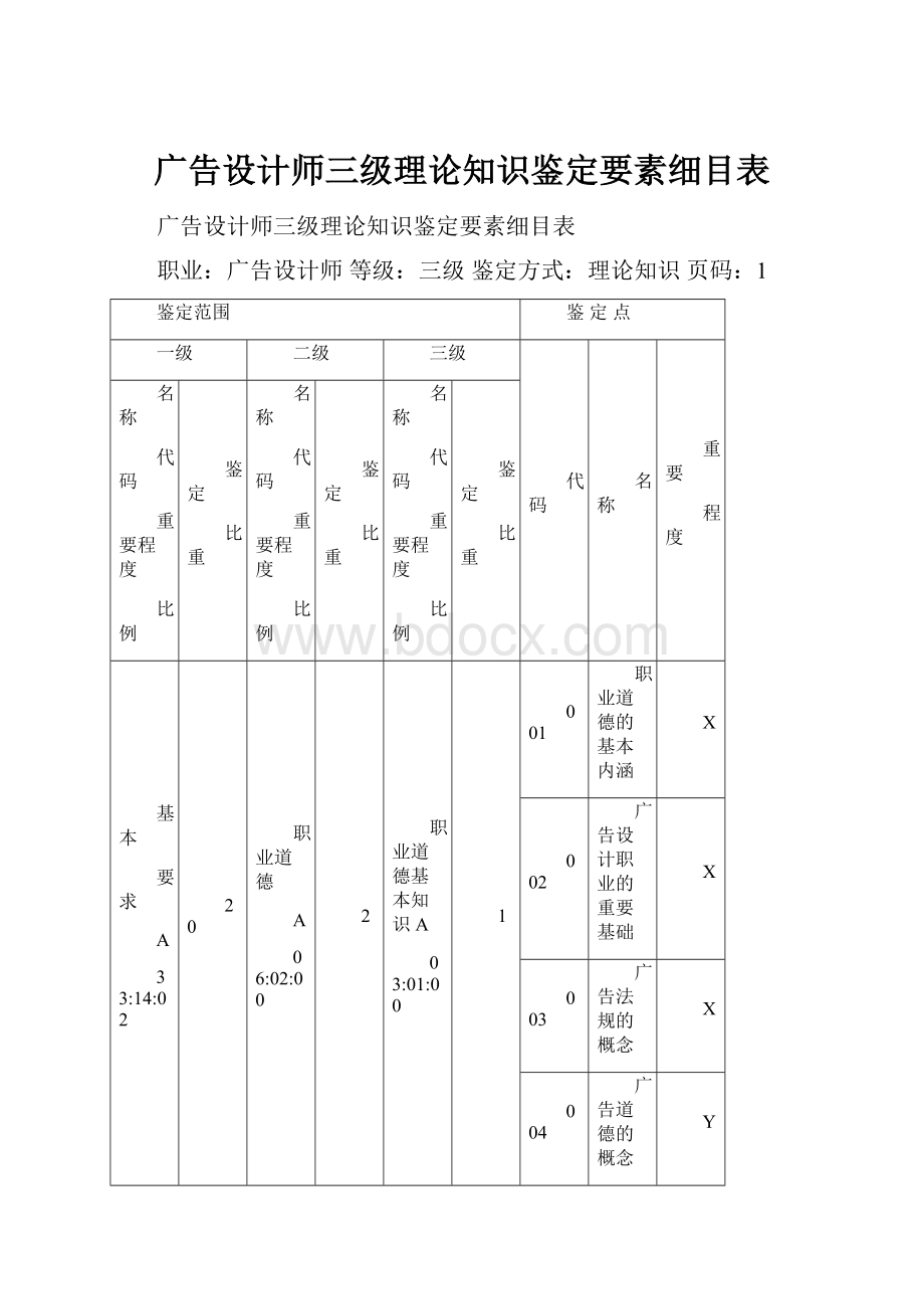 广告设计师三级理论知识鉴定要素细目表.docx