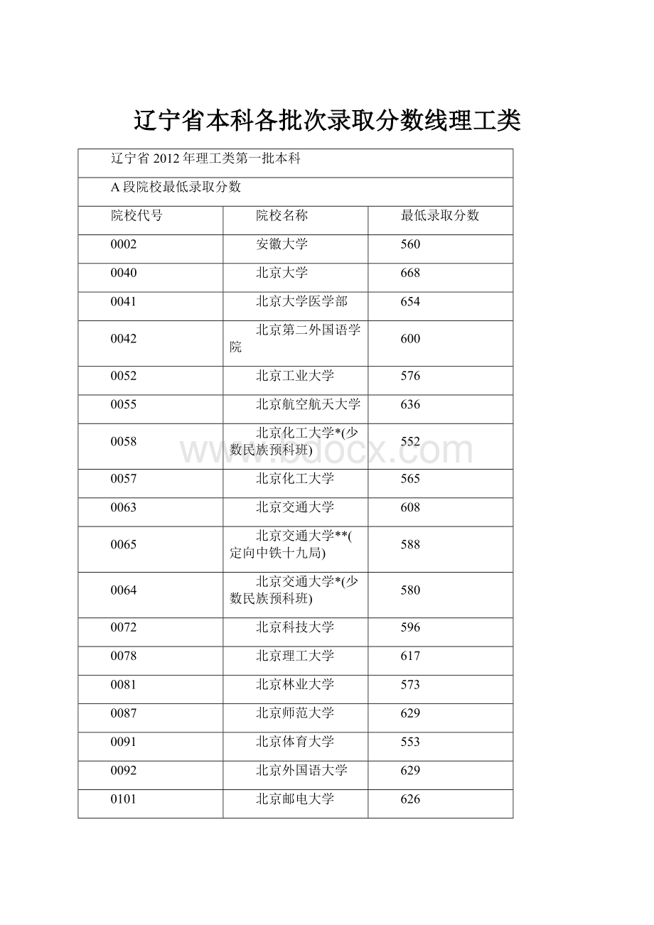 辽宁省本科各批次录取分数线理工类.docx_第1页