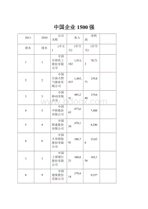 中国企业1500强.docx