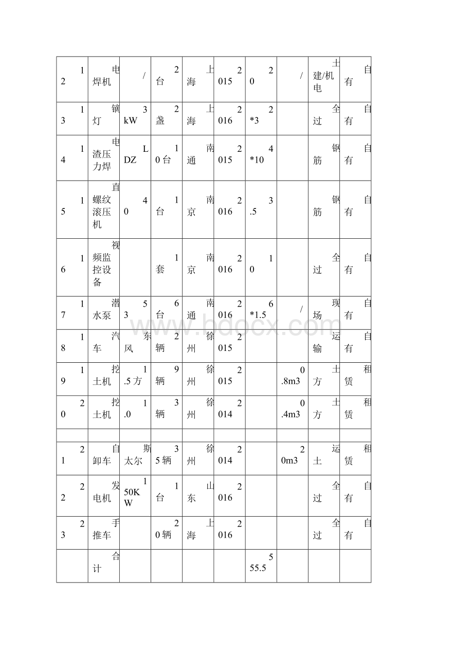 劳动力 机械设备和材料投入计划.docx_第3页