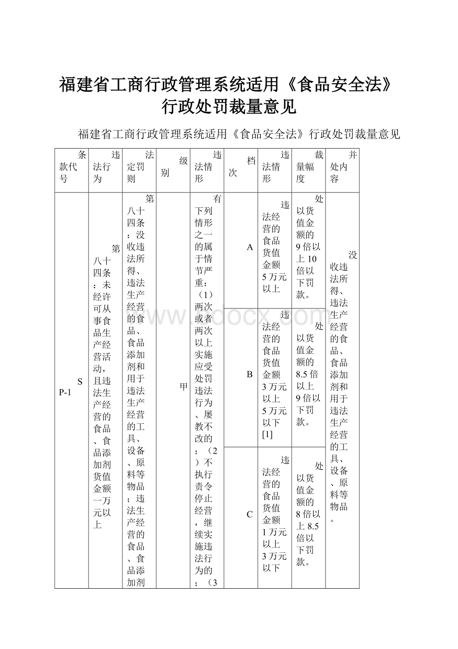 福建省工商行政管理系统适用《食品安全法》行政处罚裁量意见.docx_第1页