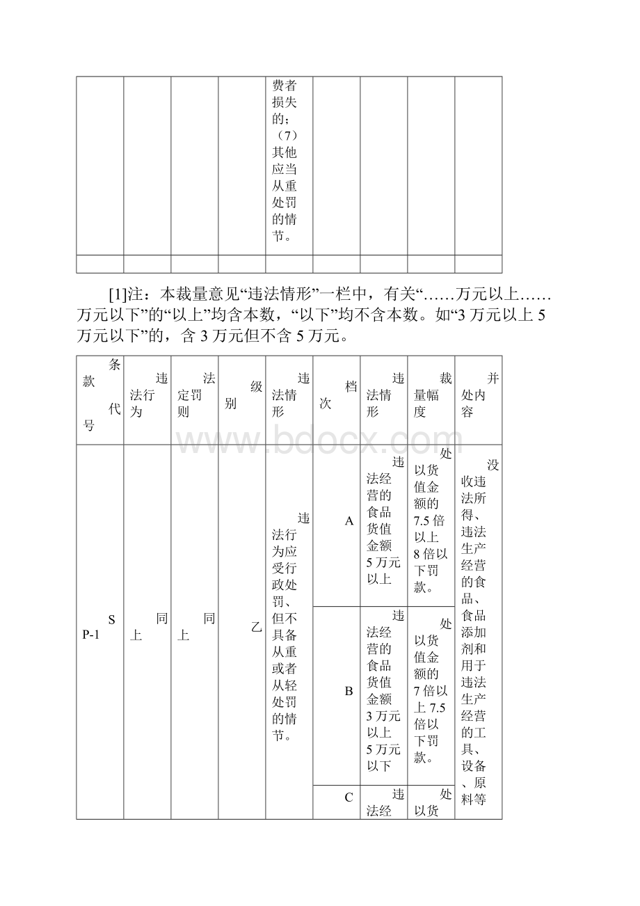 福建省工商行政管理系统适用《食品安全法》行政处罚裁量意见.docx_第3页