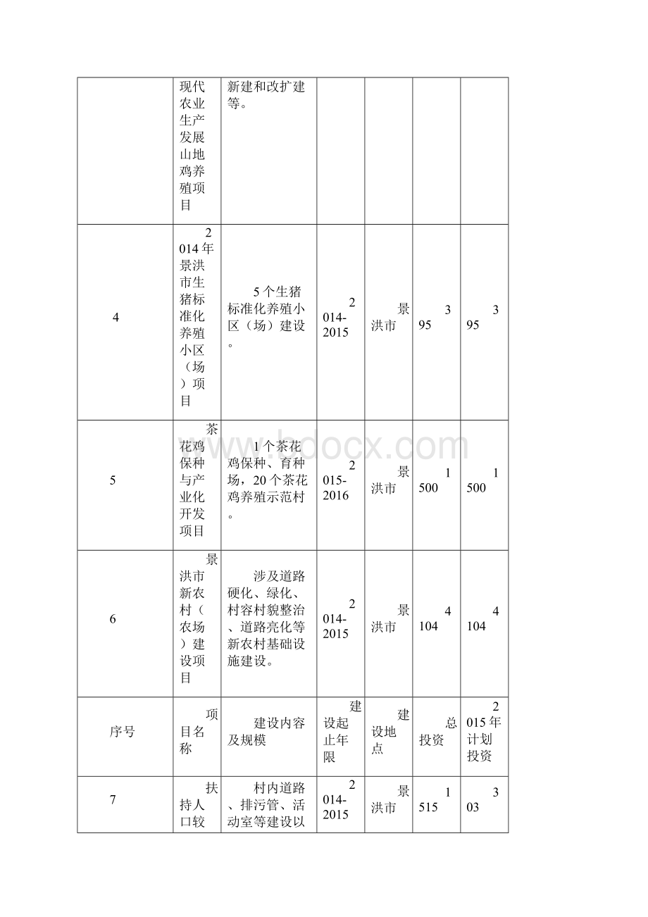 西双版纳傣族自治州二〇一五年国民经济和社会发展主要指标暨固定资产投资计划表.docx_第3页