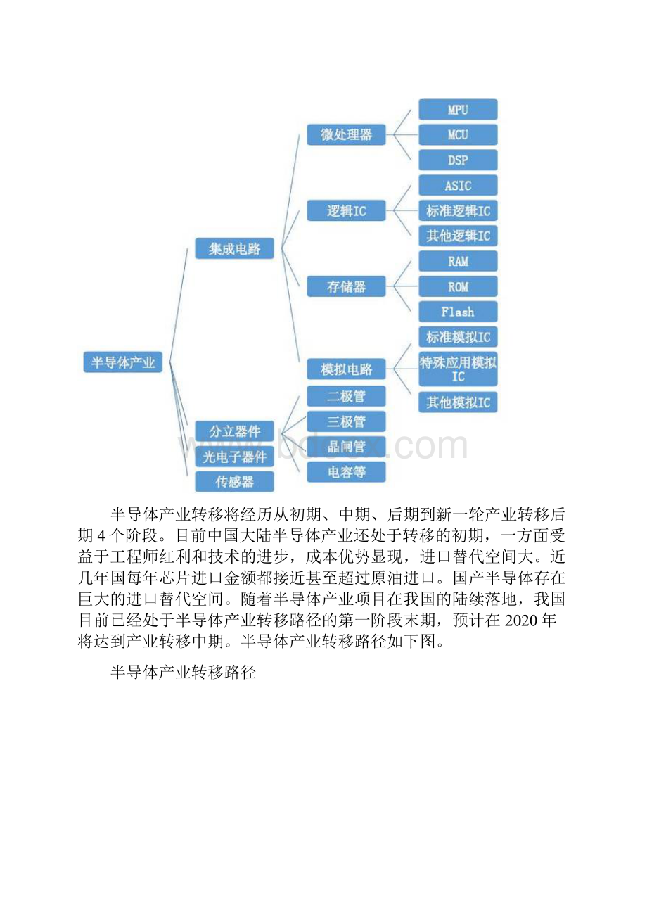 电子行业的产业链和经营模式.docx_第2页