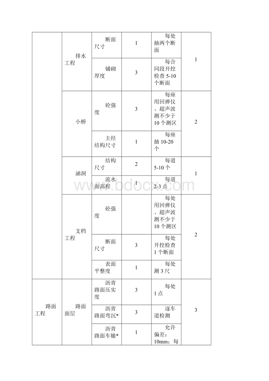 公路监理抽查及评分资料汇总.docx_第2页