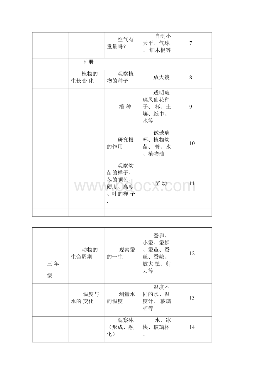 小学三年级科学相关实验一览表.docx_第2页