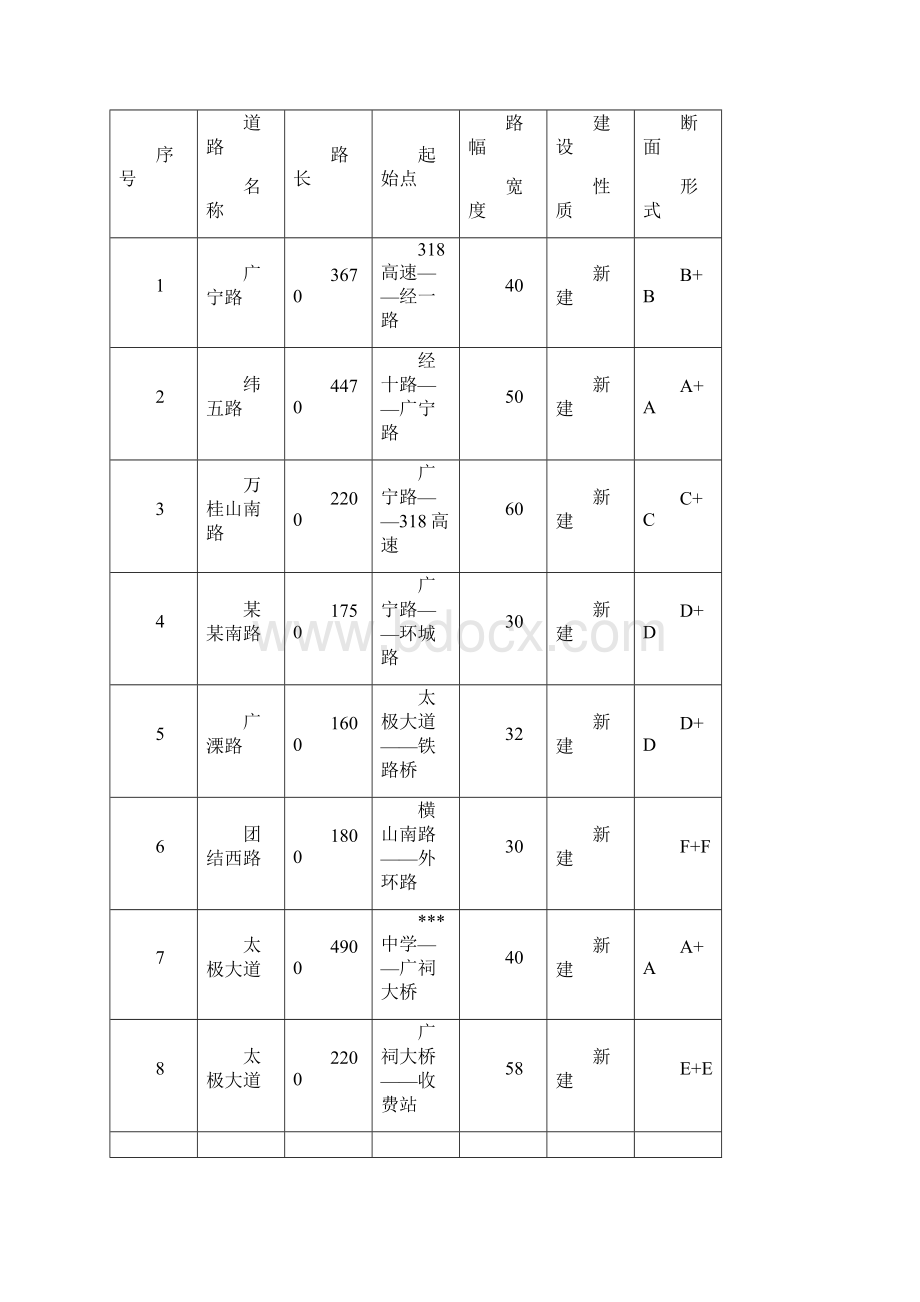 县城区路网工程建设项目可行性研究报告.docx_第2页