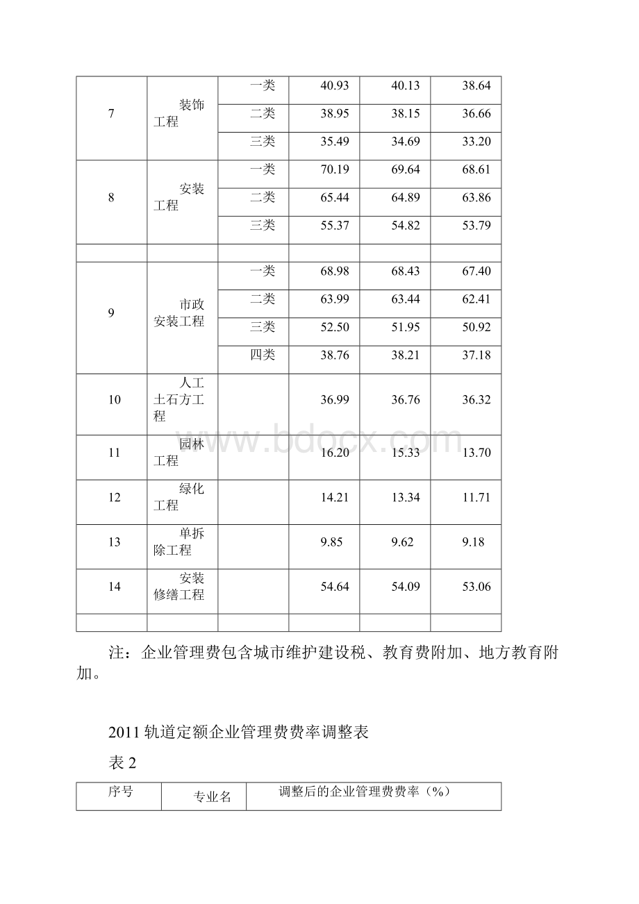 计价定额企业管理费费率调整表.docx_第2页