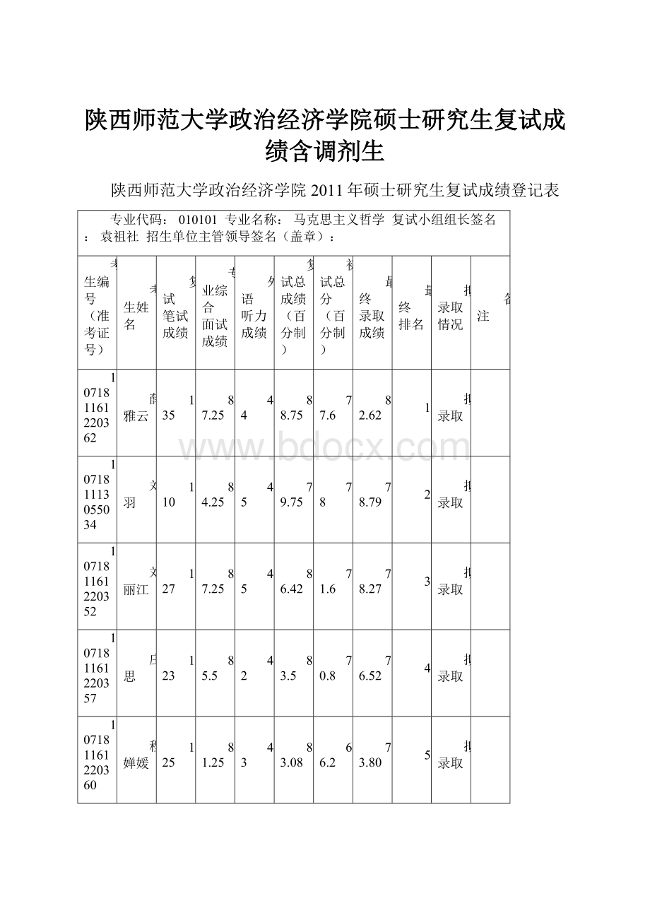 陕西师范大学政治经济学院硕士研究生复试成绩含调剂生.docx