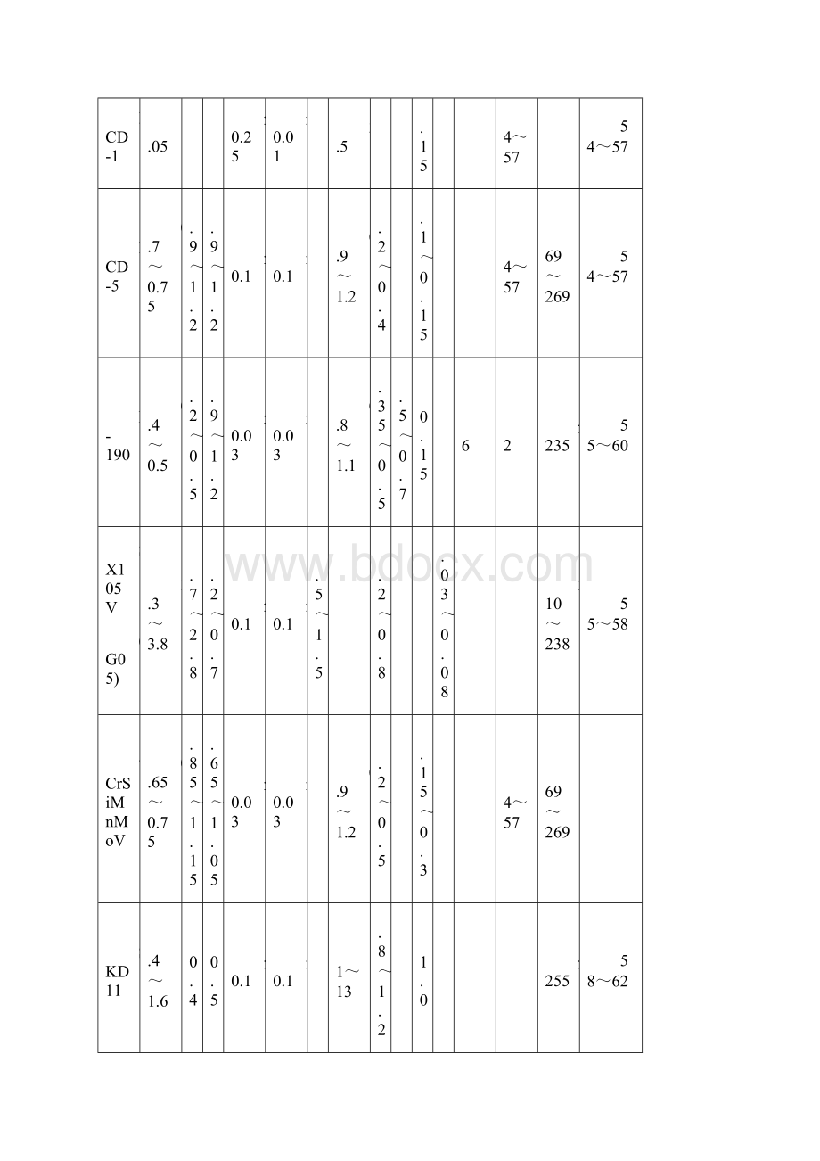 冷冲压模具主要材料化学成分及机械性能.docx_第2页