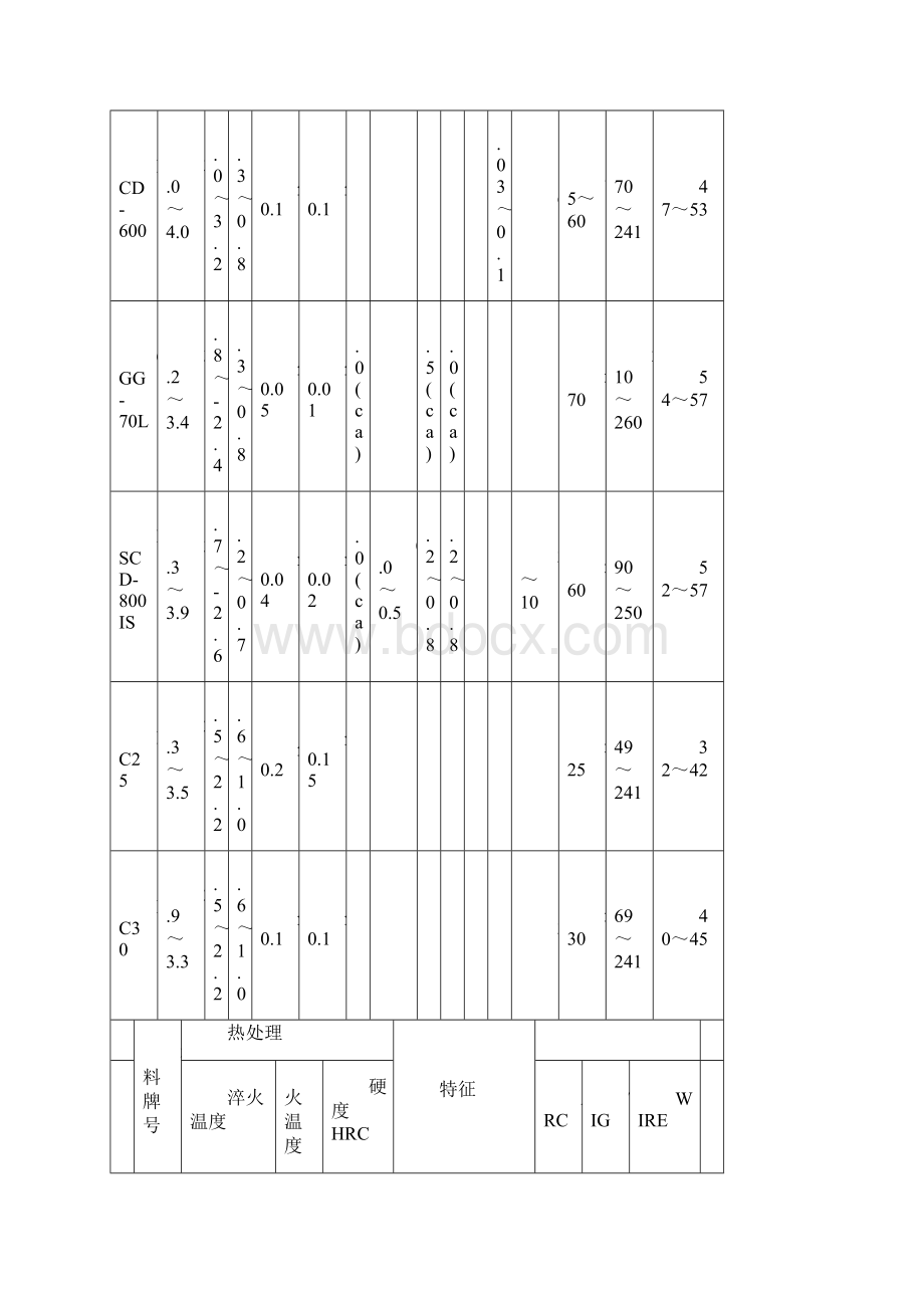 冷冲压模具主要材料化学成分及机械性能.docx_第3页