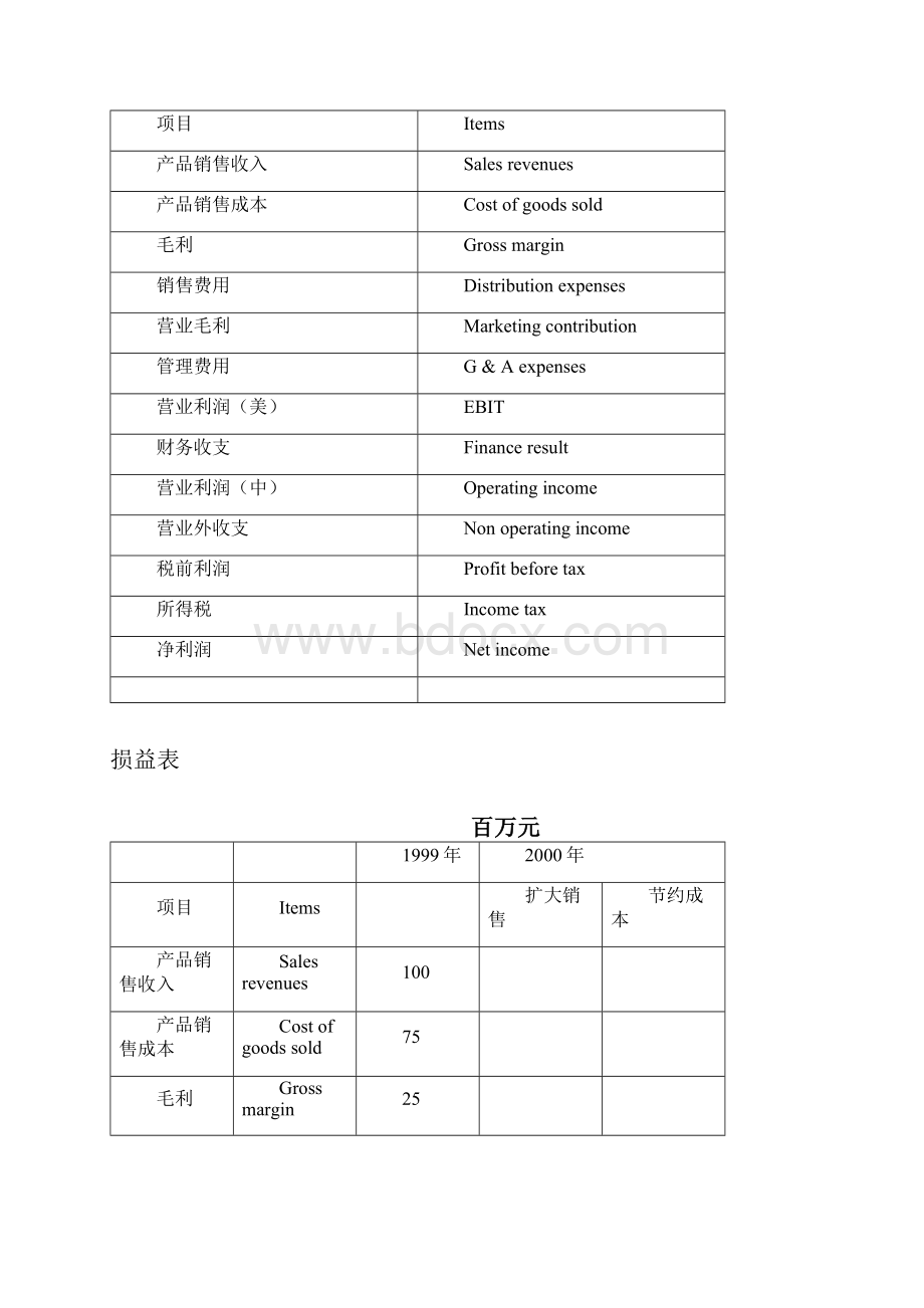 非财务经理的财务课程成本分析基础.docx_第2页