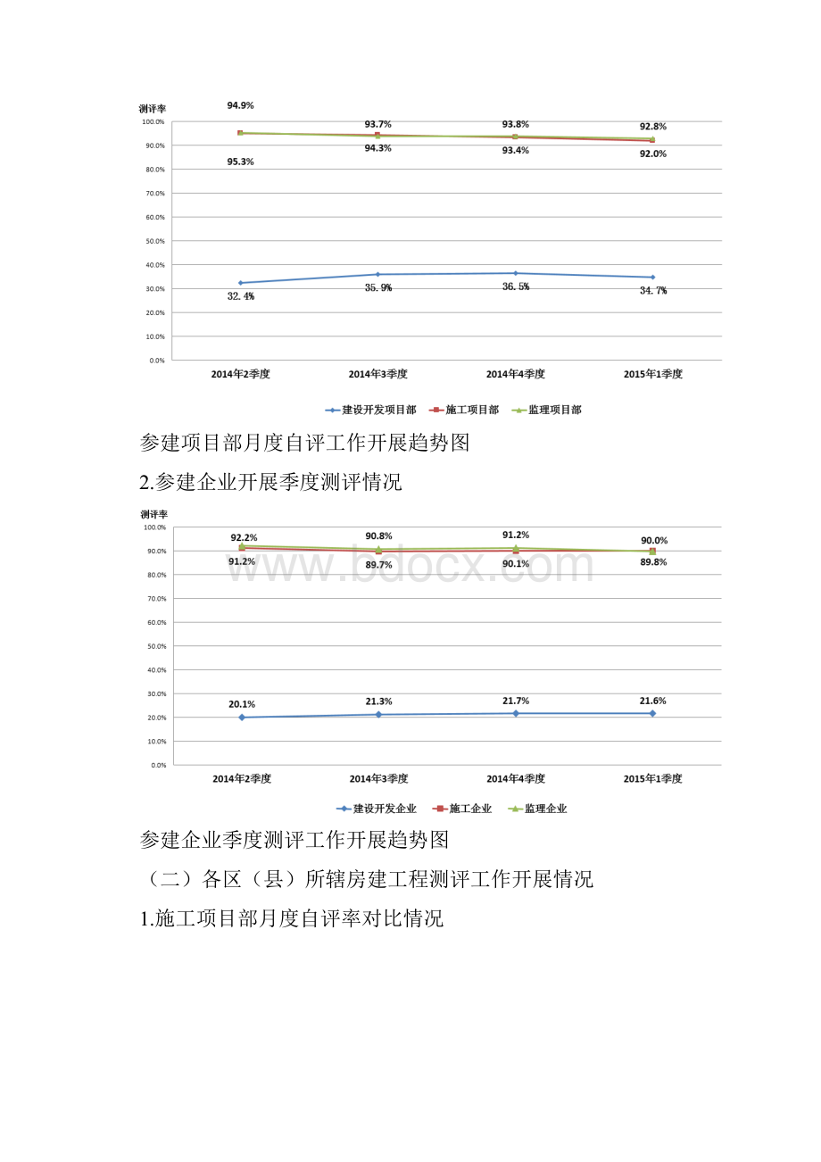 整理一季度房屋建筑工程安全质量状况测评工作情况通报.docx_第3页