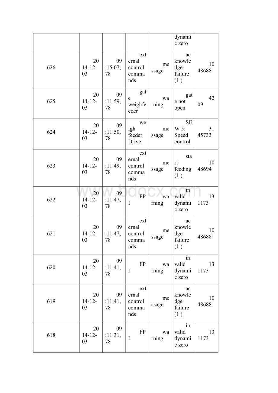 尾煤称故障代码.docx_第2页