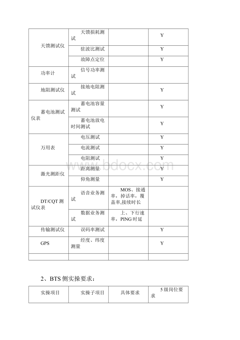 维护岗位认证实操要求无线维护专业0711.docx_第2页