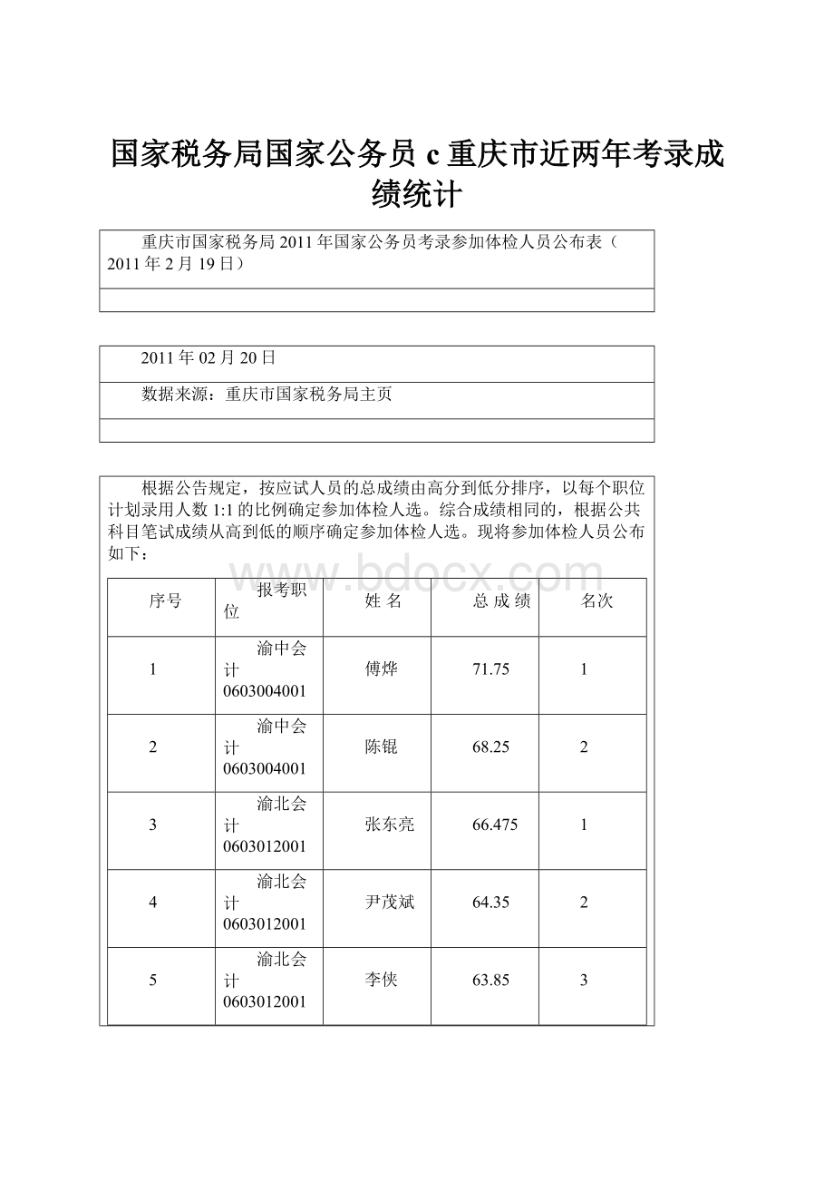 国家税务局国家公务员c重庆市近两年考录成绩统计.docx