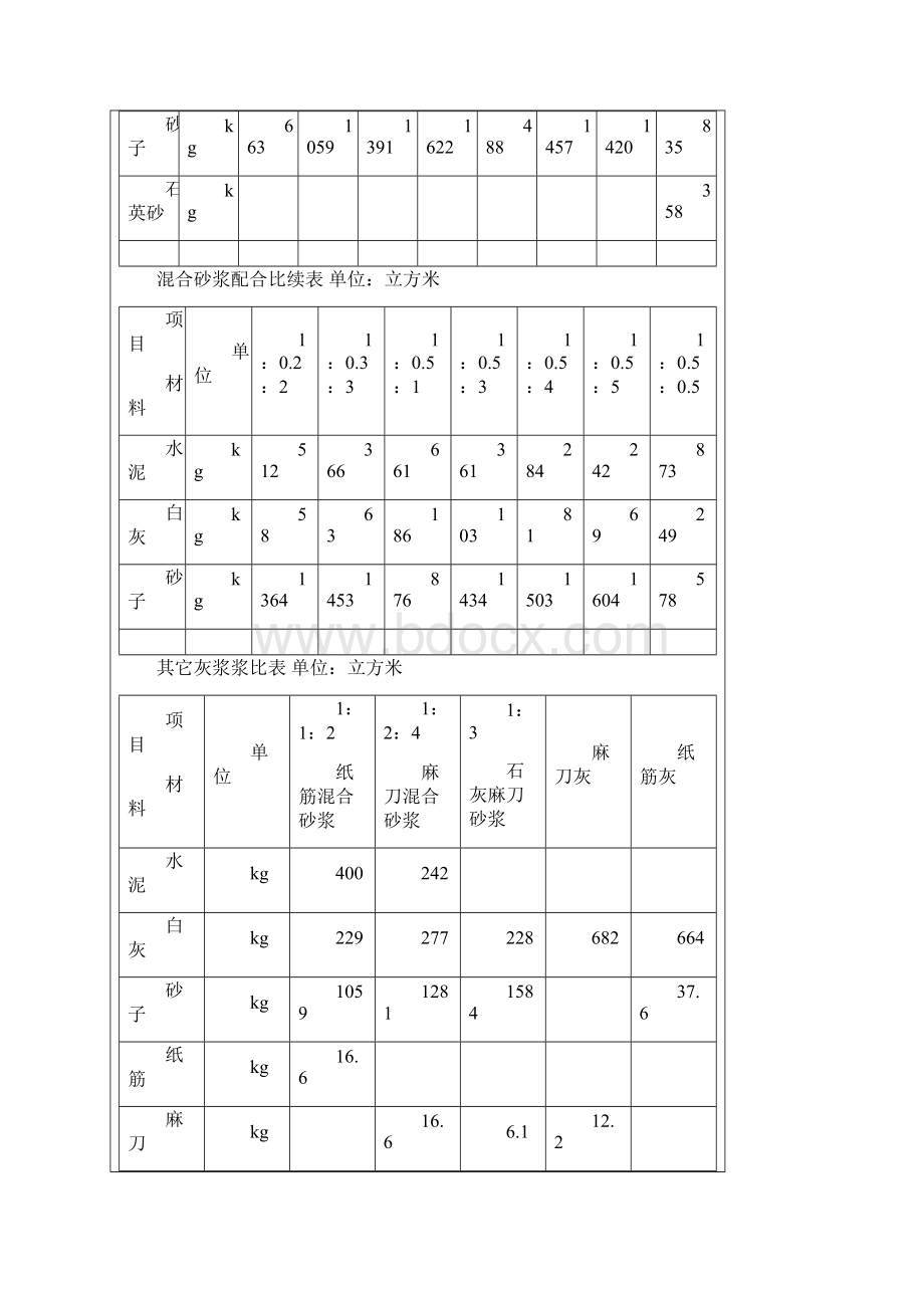 水泥砂浆配合比表.docx_第2页