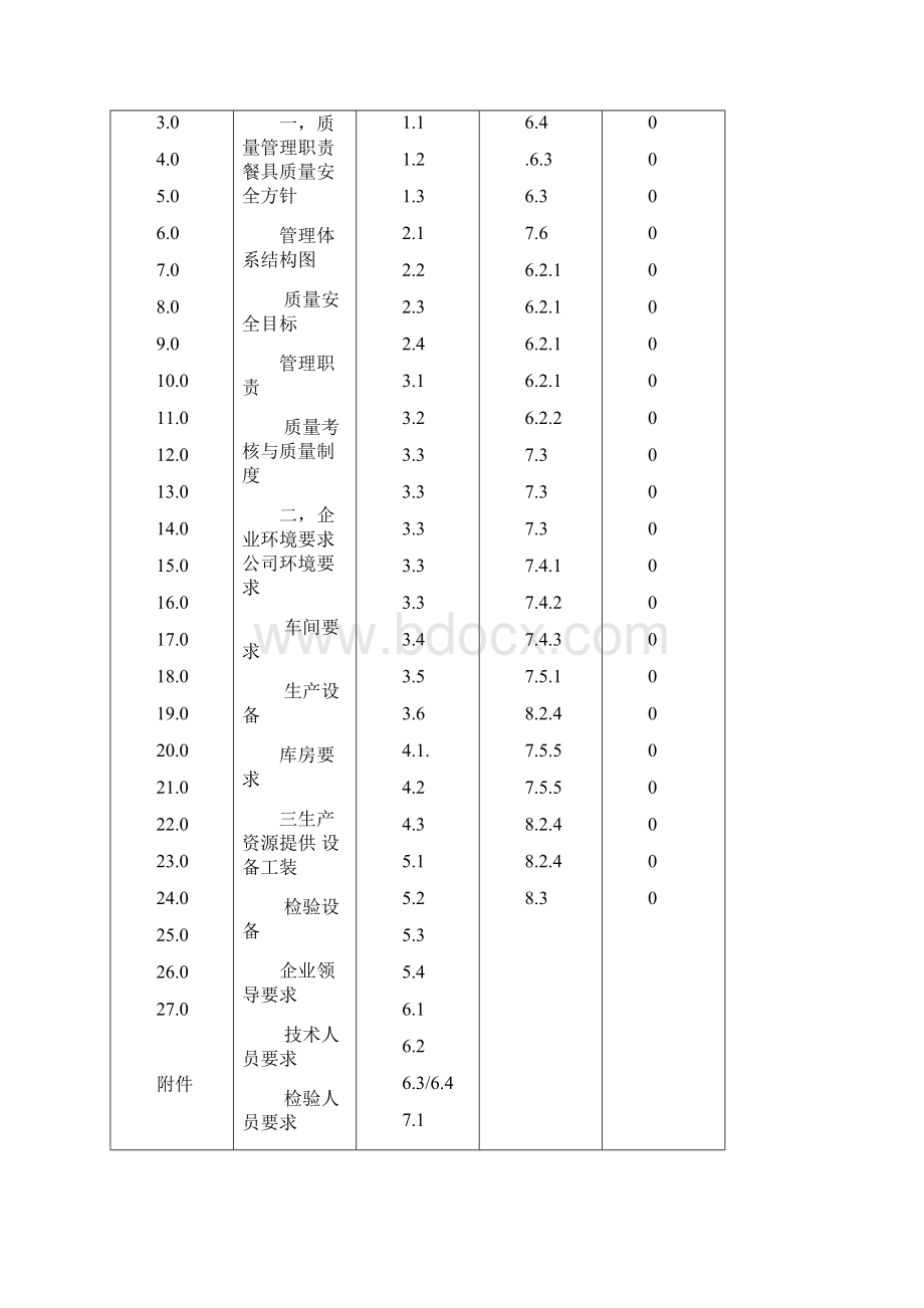 QS质量手册餐具加工.docx_第2页